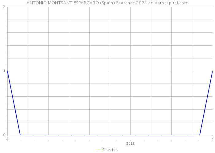 ANTONIO MONTSANT ESPARGARO (Spain) Searches 2024 