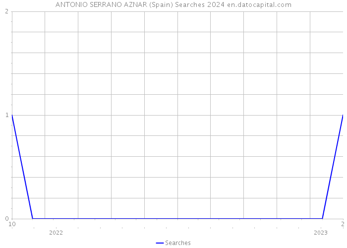 ANTONIO SERRANO AZNAR (Spain) Searches 2024 