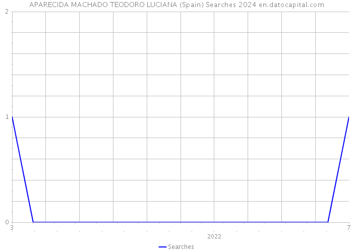 APARECIDA MACHADO TEODORO LUCIANA (Spain) Searches 2024 