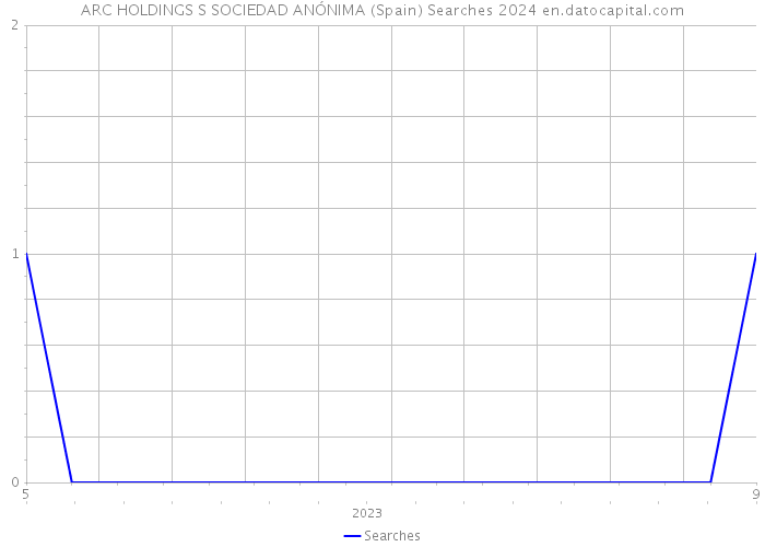 ARC HOLDINGS S SOCIEDAD ANÓNIMA (Spain) Searches 2024 