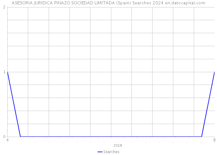 ASESORIA JURIDICA PINAZO SOCIEDAD LIMITADA (Spain) Searches 2024 