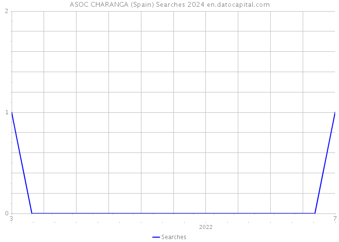 ASOC CHARANGA (Spain) Searches 2024 