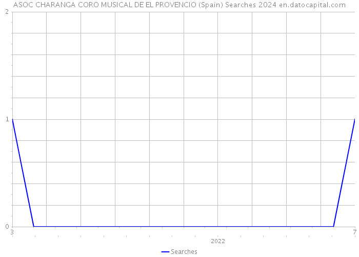ASOC CHARANGA CORO MUSICAL DE EL PROVENCIO (Spain) Searches 2024 