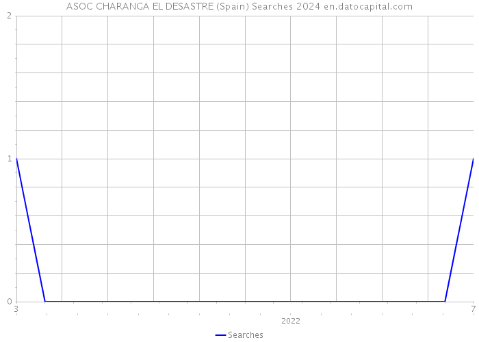 ASOC CHARANGA EL DESASTRE (Spain) Searches 2024 