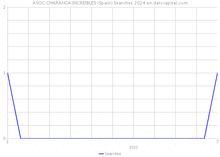 ASOC CHARANGA INCREIBLES (Spain) Searches 2024 