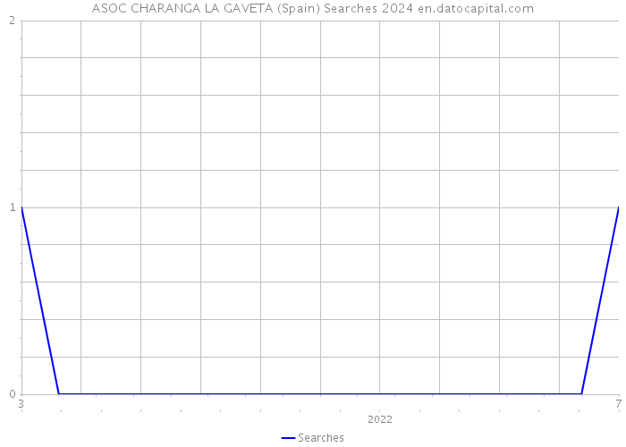 ASOC CHARANGA LA GAVETA (Spain) Searches 2024 
