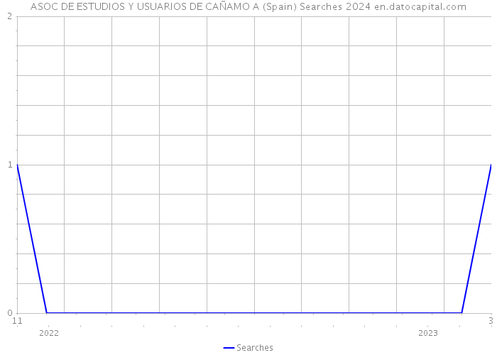 ASOC DE ESTUDIOS Y USUARIOS DE CAÑAMO A (Spain) Searches 2024 
