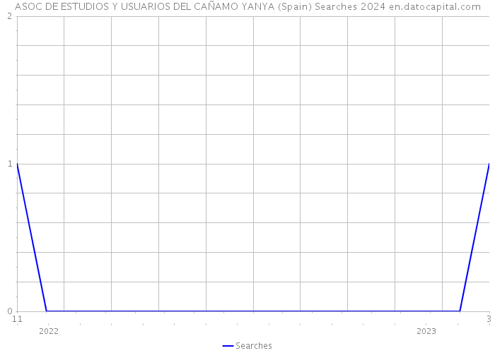 ASOC DE ESTUDIOS Y USUARIOS DEL CAÑAMO YANYA (Spain) Searches 2024 