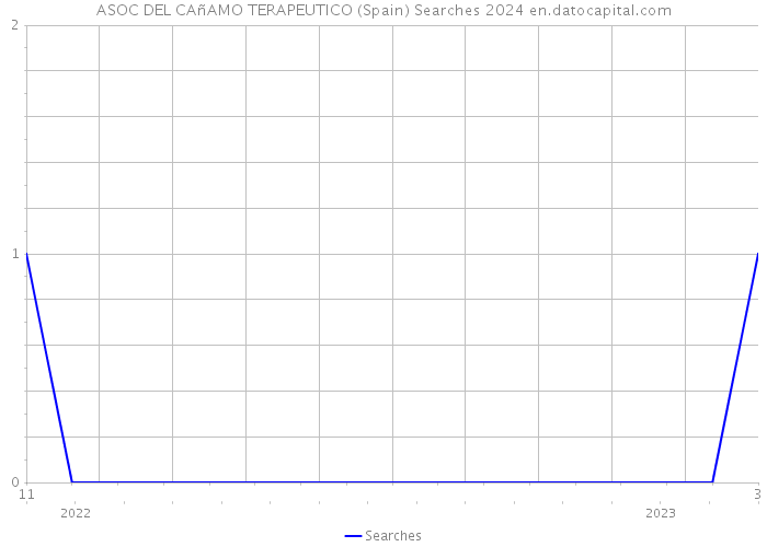 ASOC DEL CAñAMO TERAPEUTICO (Spain) Searches 2024 
