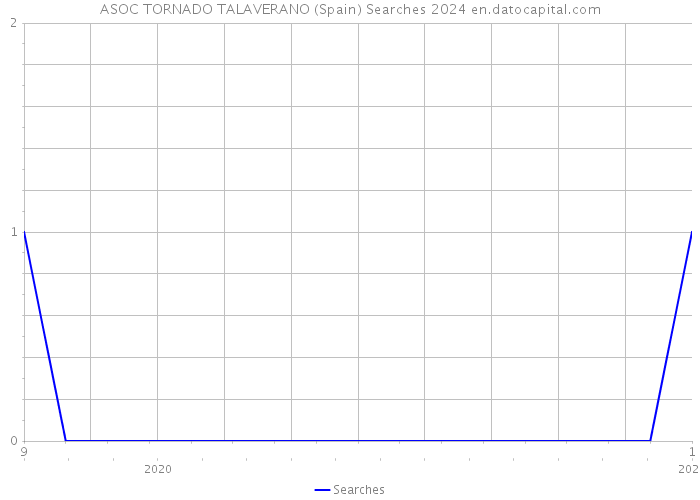 ASOC TORNADO TALAVERANO (Spain) Searches 2024 