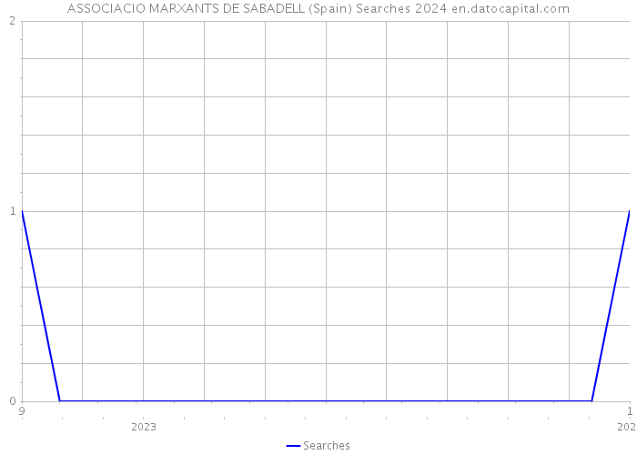 ASSOCIACIO MARXANTS DE SABADELL (Spain) Searches 2024 