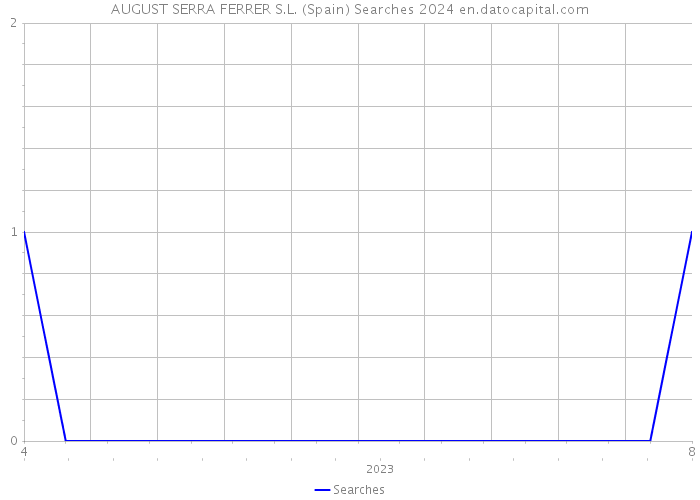 AUGUST SERRA FERRER S.L. (Spain) Searches 2024 