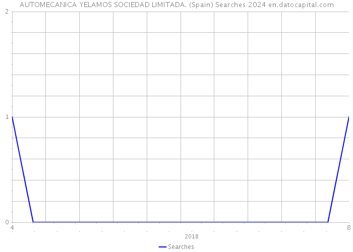 AUTOMECANICA YELAMOS SOCIEDAD LIMITADA. (Spain) Searches 2024 
