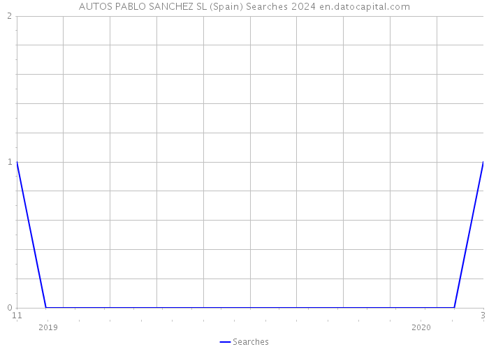 AUTOS PABLO SANCHEZ SL (Spain) Searches 2024 