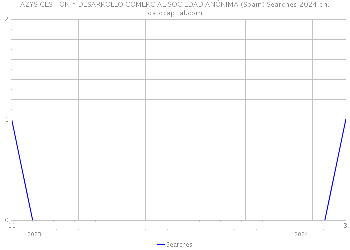 AZYS GESTION Y DESARROLLO COMERCIAL SOCIEDAD ANÓNIMA (Spain) Searches 2024 