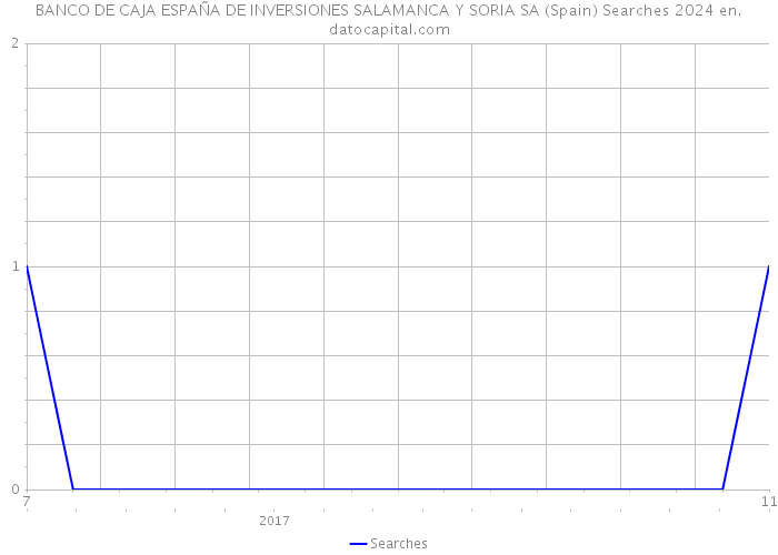 BANCO DE CAJA ESPAÑA DE INVERSIONES SALAMANCA Y SORIA SA (Spain) Searches 2024 