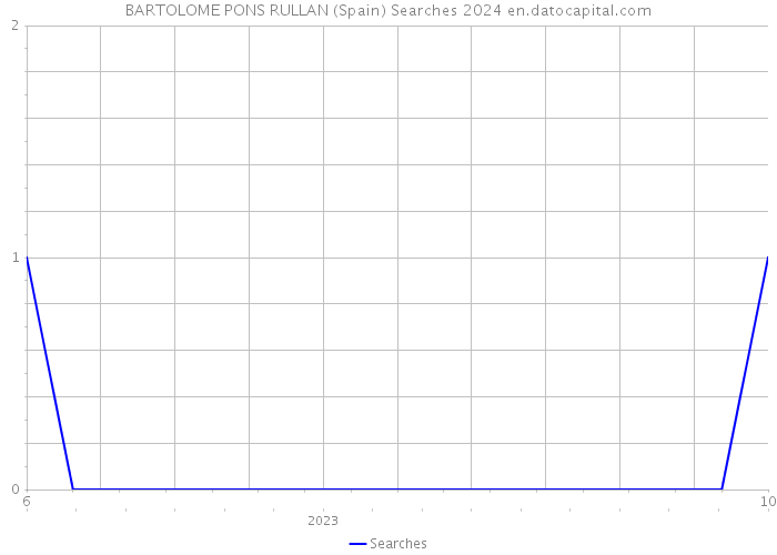 BARTOLOME PONS RULLAN (Spain) Searches 2024 