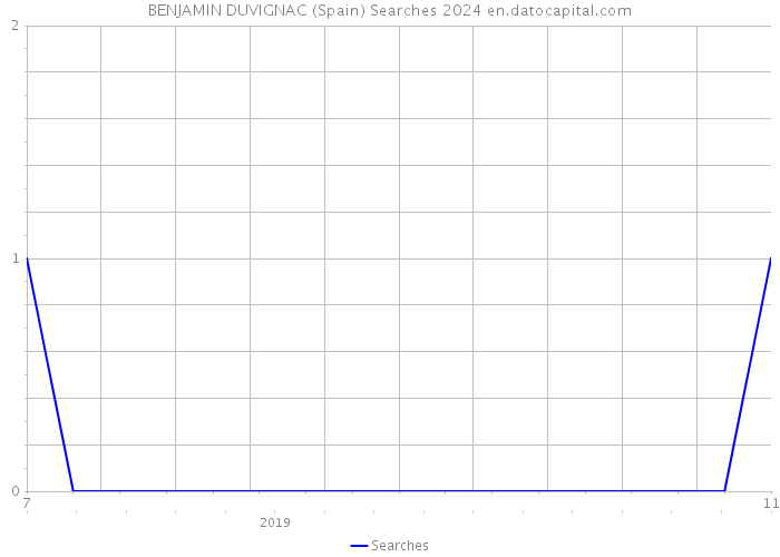 BENJAMIN DUVIGNAC (Spain) Searches 2024 