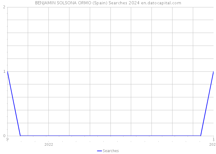 BENJAMIN SOLSONA ORMO (Spain) Searches 2024 
