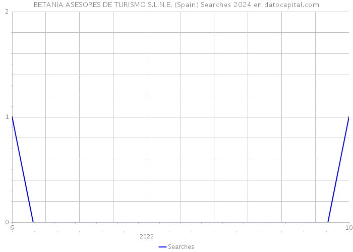 BETANIA ASESORES DE TURISMO S.L.N.E. (Spain) Searches 2024 