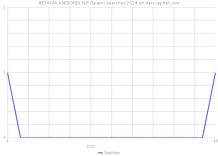 BETANIA ASESORES SLP (Spain) Searches 2024 