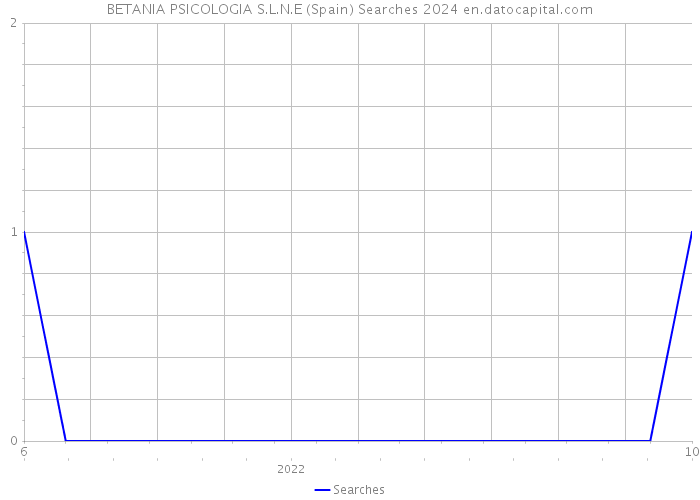 BETANIA PSICOLOGIA S.L.N.E (Spain) Searches 2024 