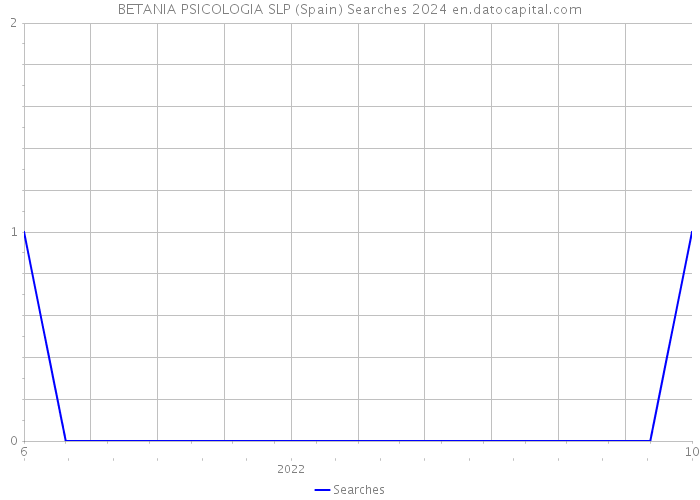 BETANIA PSICOLOGIA SLP (Spain) Searches 2024 