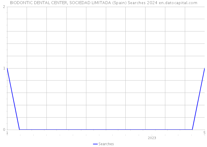 BIODONTIC DENTAL CENTER, SOCIEDAD LIMITADA (Spain) Searches 2024 