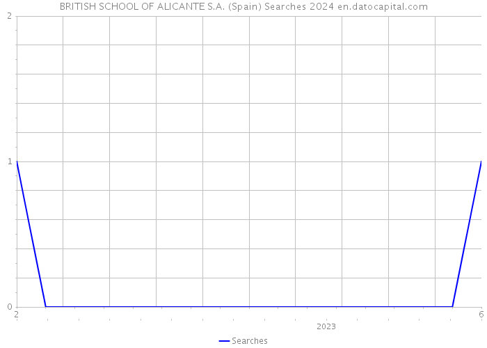 BRITISH SCHOOL OF ALICANTE S.A. (Spain) Searches 2024 