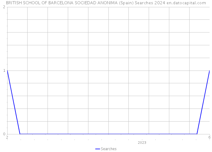 BRITISH SCHOOL OF BARCELONA SOCIEDAD ANONIMA (Spain) Searches 2024 