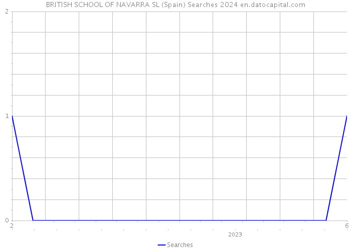 BRITISH SCHOOL OF NAVARRA SL (Spain) Searches 2024 