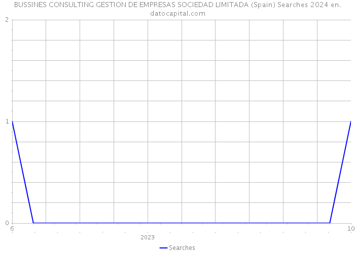 BUSSINES CONSULTING GESTION DE EMPRESAS SOCIEDAD LIMITADA (Spain) Searches 2024 