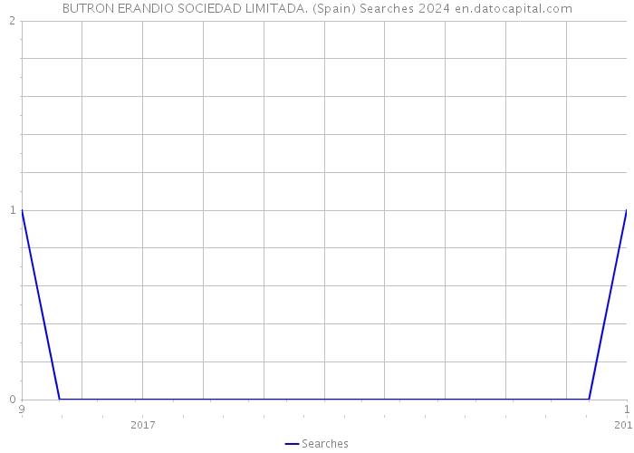 BUTRON ERANDIO SOCIEDAD LIMITADA. (Spain) Searches 2024 