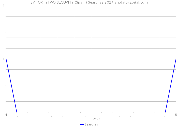 BV FORTYTWO SECURITY (Spain) Searches 2024 
