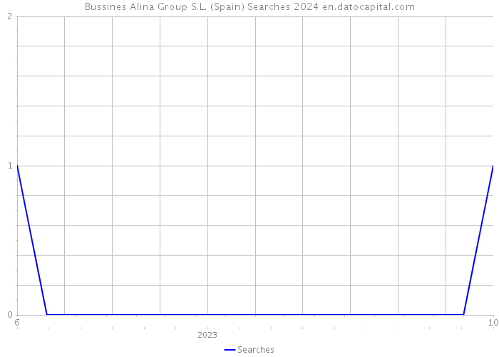 Bussines Alina Group S.L. (Spain) Searches 2024 