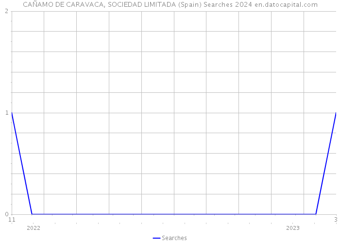 CAÑAMO DE CARAVACA, SOCIEDAD LIMITADA (Spain) Searches 2024 