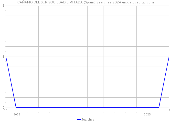 CAÑAMO DEL SUR SOCIEDAD LIMITADA (Spain) Searches 2024 