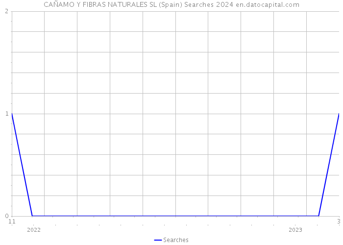 CAÑAMO Y FIBRAS NATURALES SL (Spain) Searches 2024 