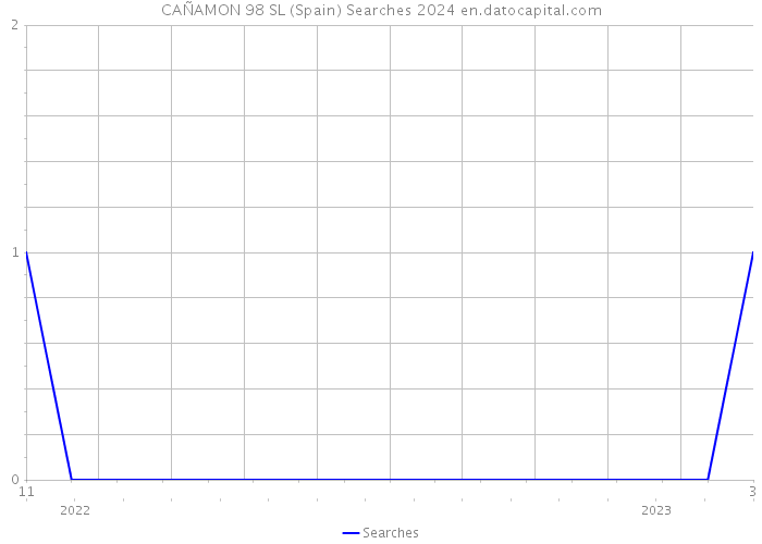 CAÑAMON 98 SL (Spain) Searches 2024 