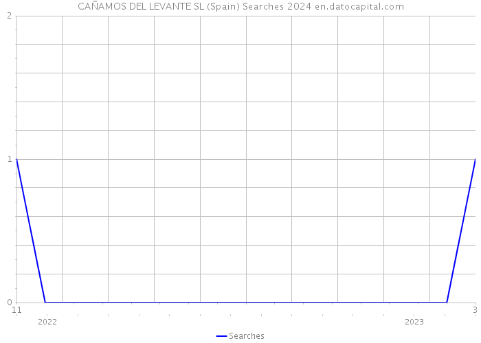 CAÑAMOS DEL LEVANTE SL (Spain) Searches 2024 