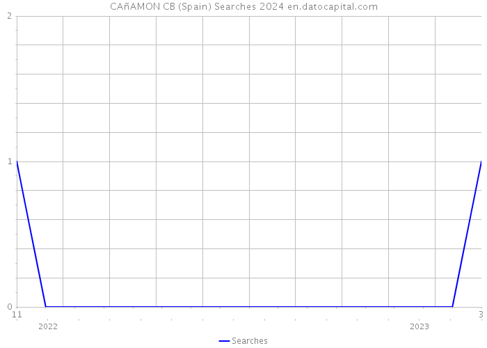 CAñAMON CB (Spain) Searches 2024 