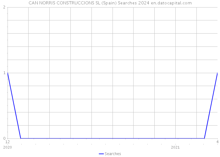 CAN NORRIS CONSTRUCCIONS SL (Spain) Searches 2024 
