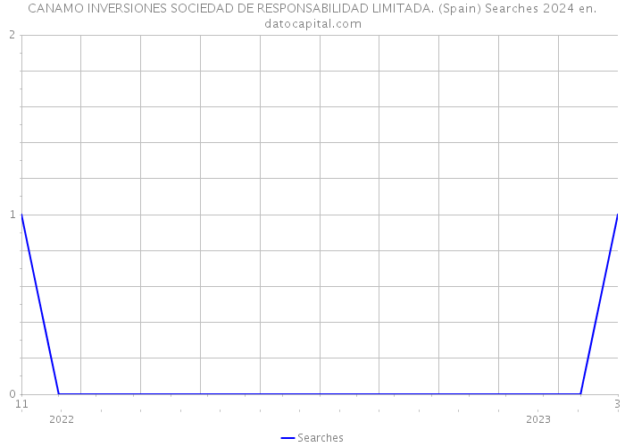 CANAMO INVERSIONES SOCIEDAD DE RESPONSABILIDAD LIMITADA. (Spain) Searches 2024 