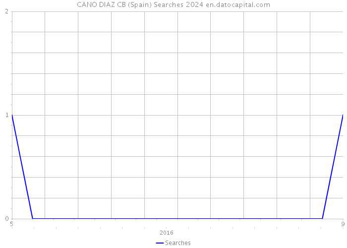 CANO DIAZ CB (Spain) Searches 2024 