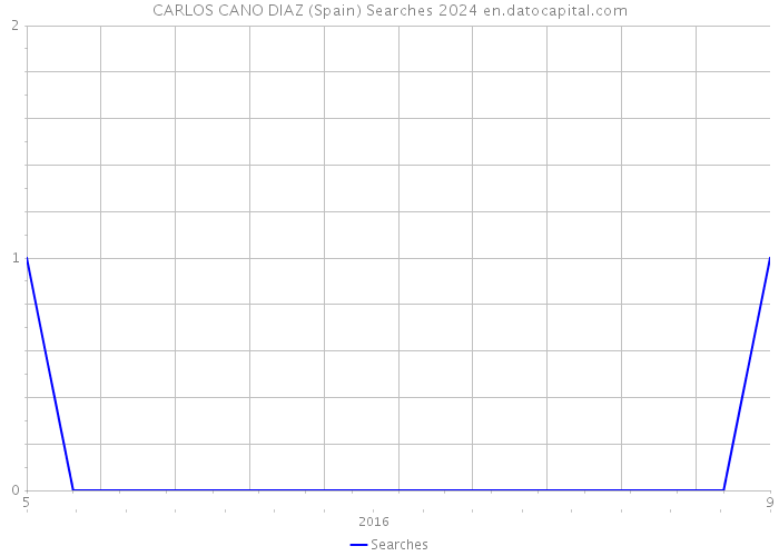 CARLOS CANO DIAZ (Spain) Searches 2024 