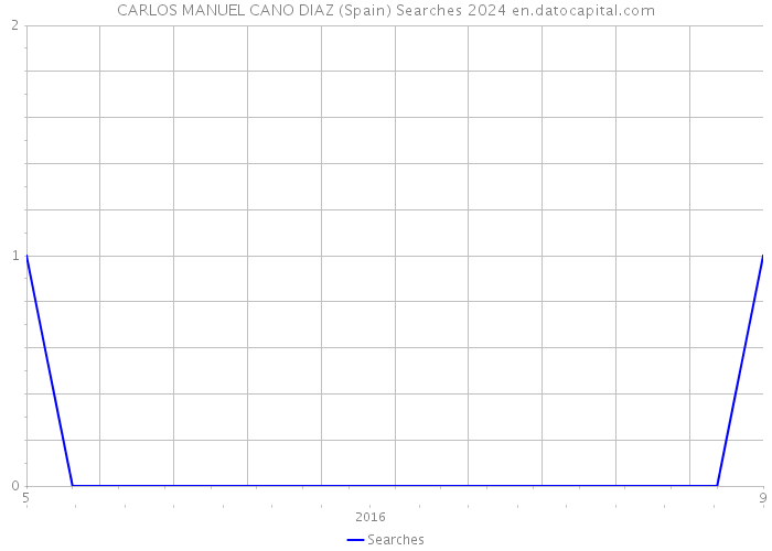CARLOS MANUEL CANO DIAZ (Spain) Searches 2024 