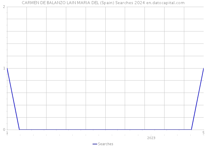 CARMEN DE BALANZO LAIN MARIA DEL (Spain) Searches 2024 