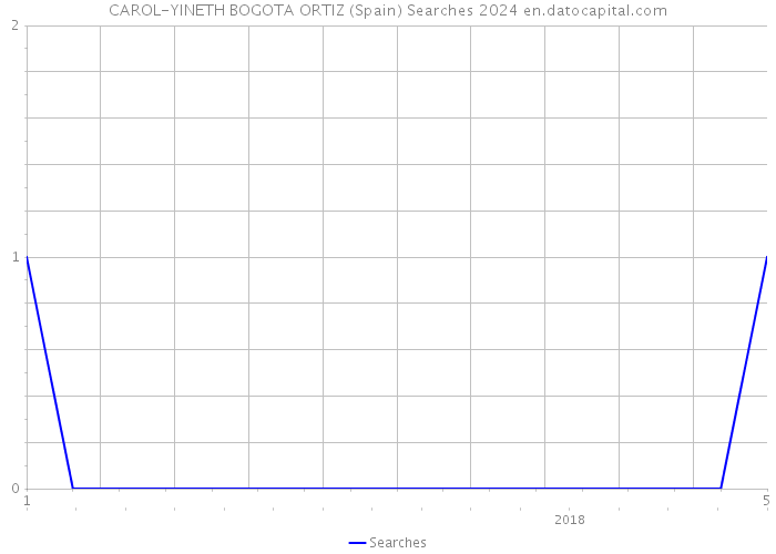 CAROL-YINETH BOGOTA ORTIZ (Spain) Searches 2024 