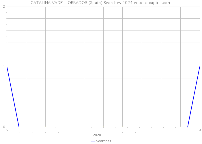 CATALINA VADELL OBRADOR (Spain) Searches 2024 