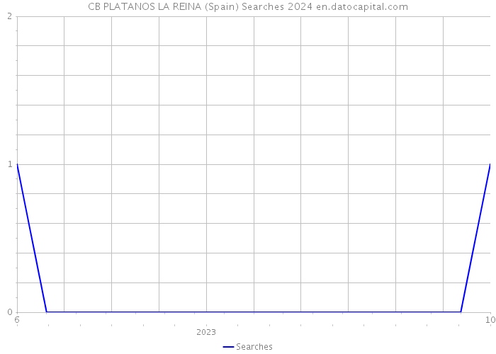 CB PLATANOS LA REINA (Spain) Searches 2024 